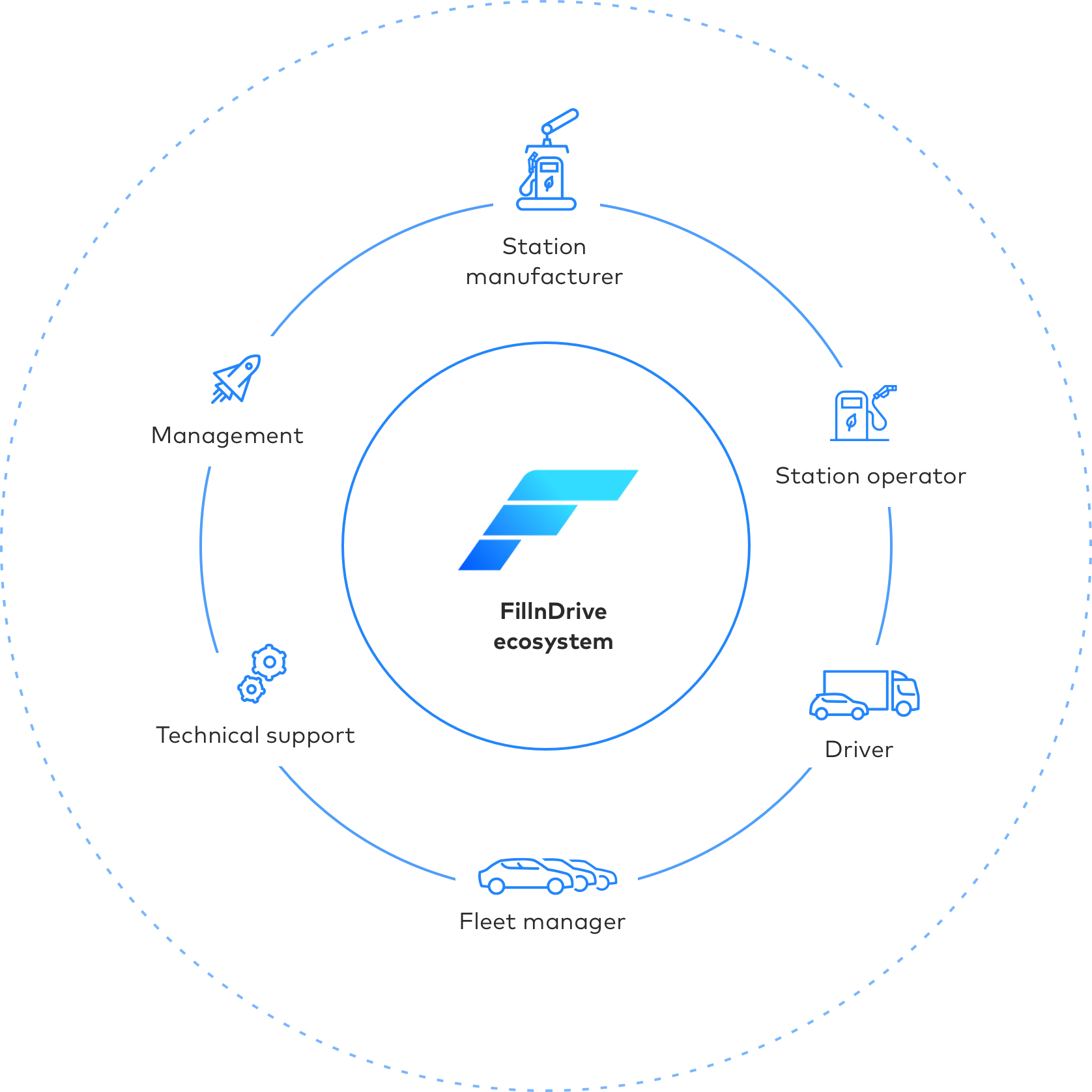 Fillndrive ecosystem